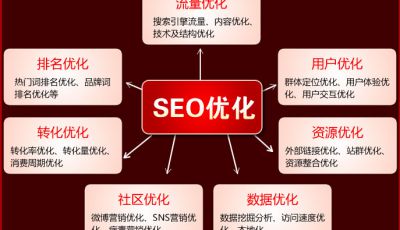 如何选择北京网络seo优化公司