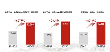 同比增长30.1 北京汽车一季度销量增幅跑赢 大盘